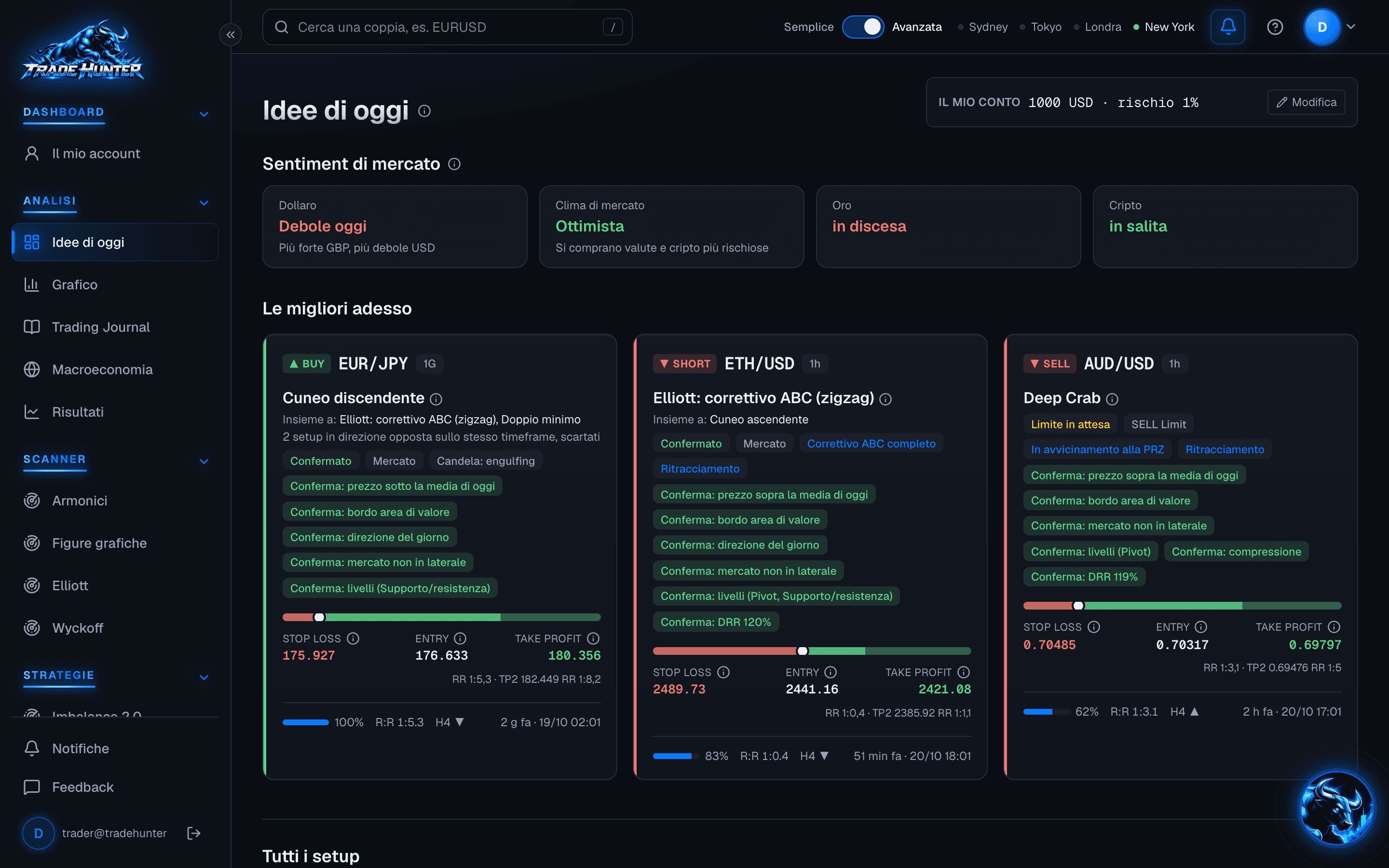 Schermata di Trade Hunter: Idee di oggi con il sentiment di mercato e le tre idee migliori del momento, ciascuna con conferme, stop loss, entrata e take profit