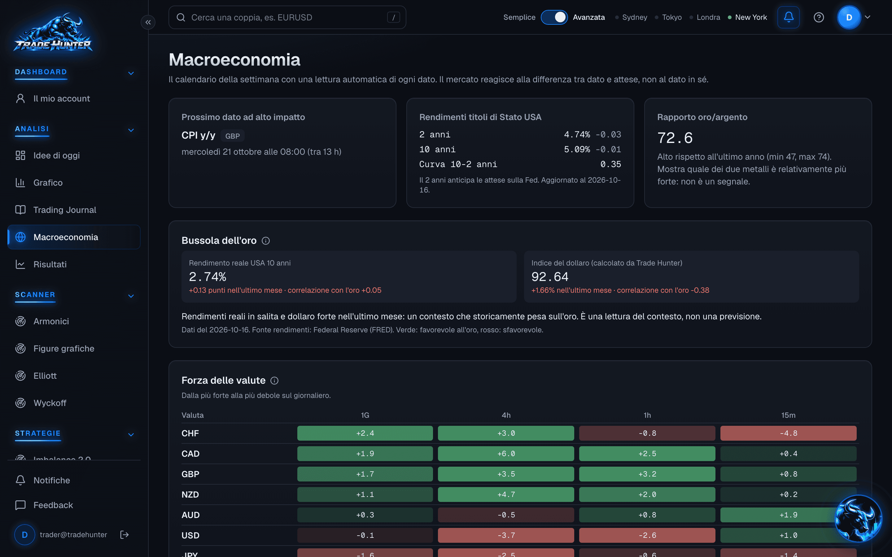 Pagina Macroeconomia: rendimenti dei titoli di Stato USA, rapporto oro/argento, bussola dell'oro, forza delle valute e calendario economico