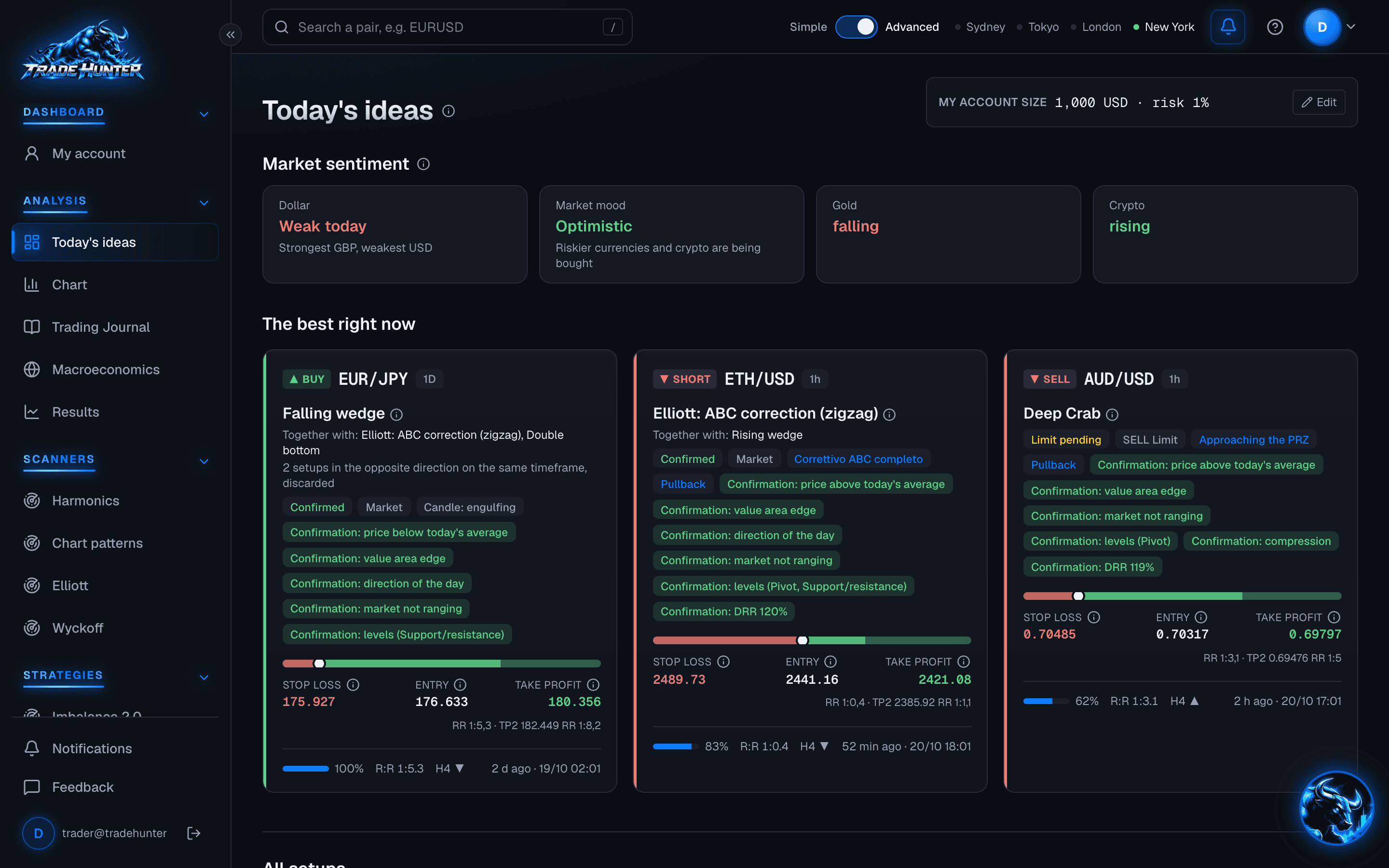 Trade Hunter screenshot: Today's ideas with market sentiment and the three best ideas of the moment, each with confirmations, stop loss, entry and take profit