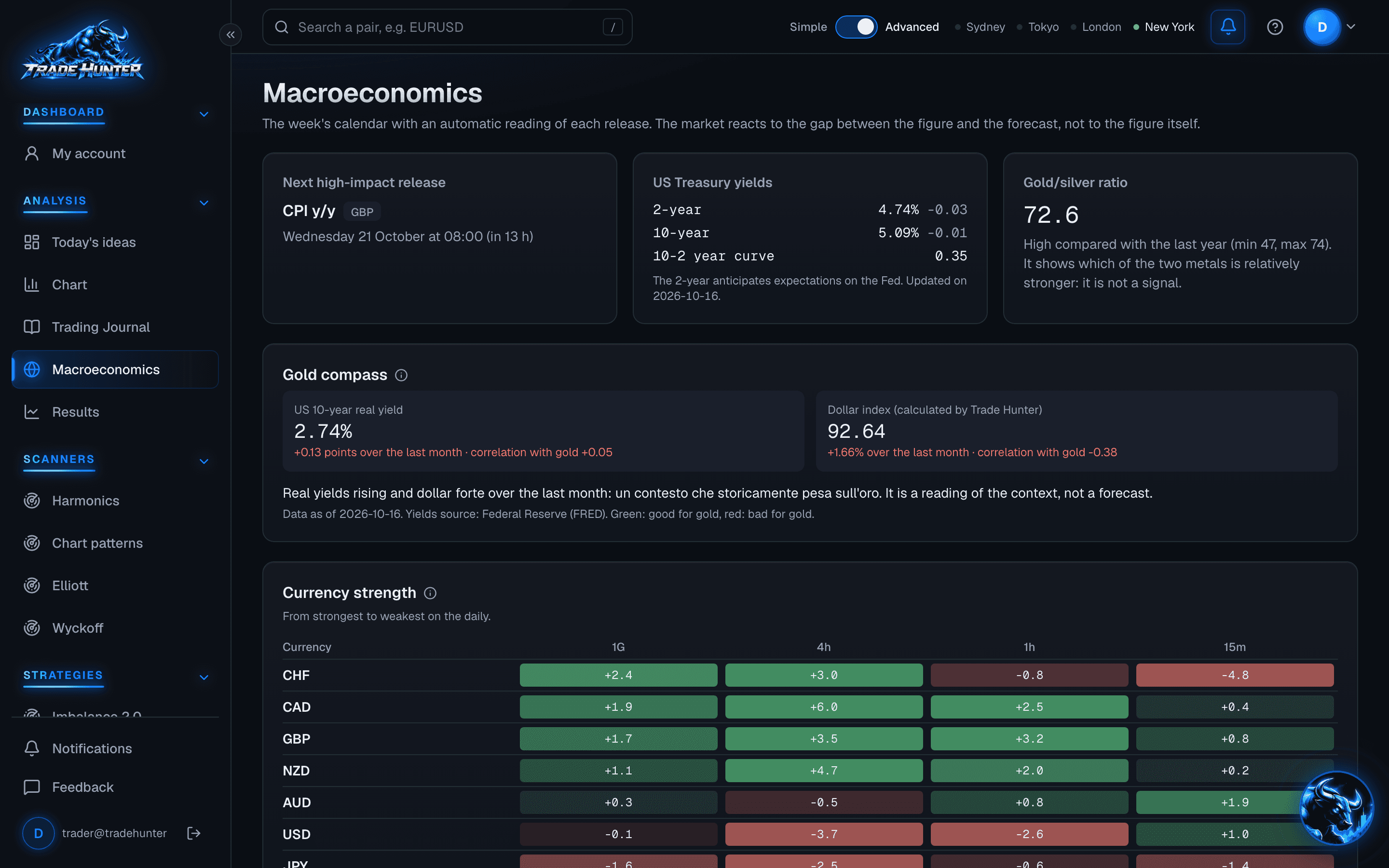 Macroeconomics page: US Treasury yields, gold/silver ratio, gold compass, currency strength and economic calendar